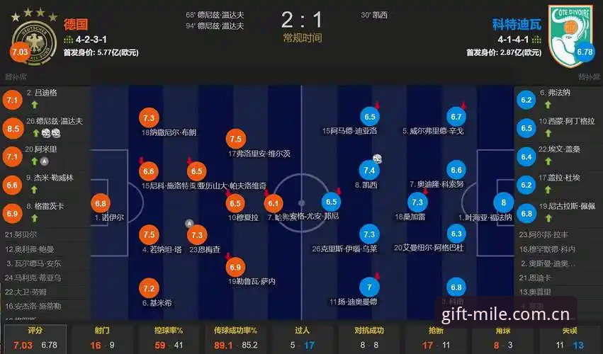 m6娱乐APP下载 德国队2-1绝杀科特迪瓦深度解析:两连胜背后的战术密码与门将纪录